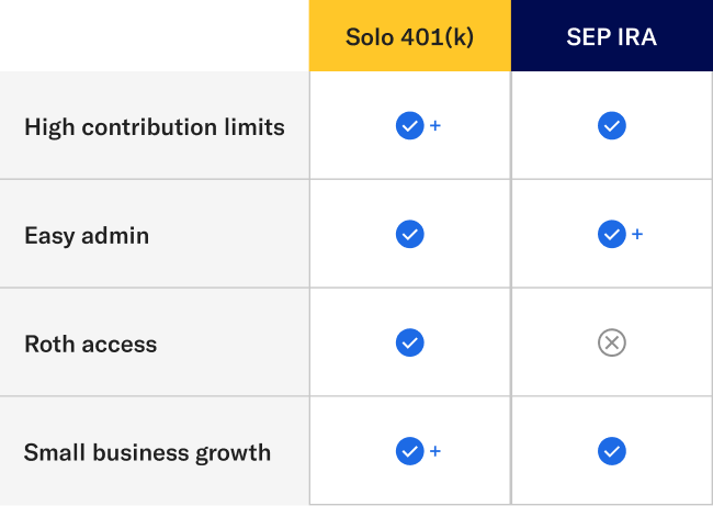 A table comparing the benefits of a solo 401(k) and SEP IRA.