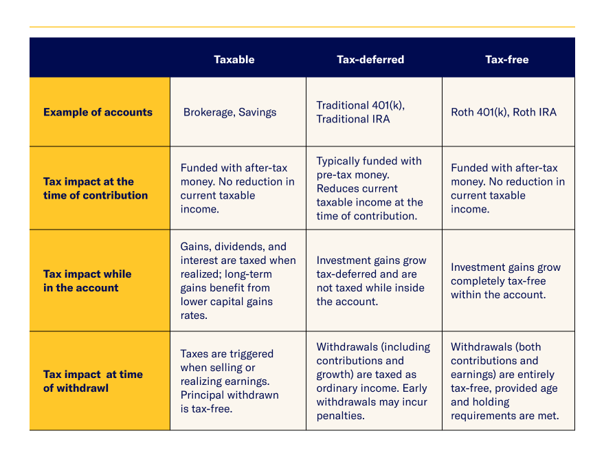 Tax efficient withrawals table